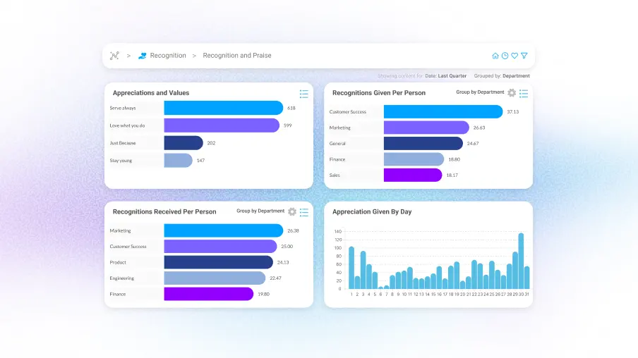 Motivosity Recognition and Praise analytics dashboard showing appreciations by value, recognitions by department, and daily engagement trends