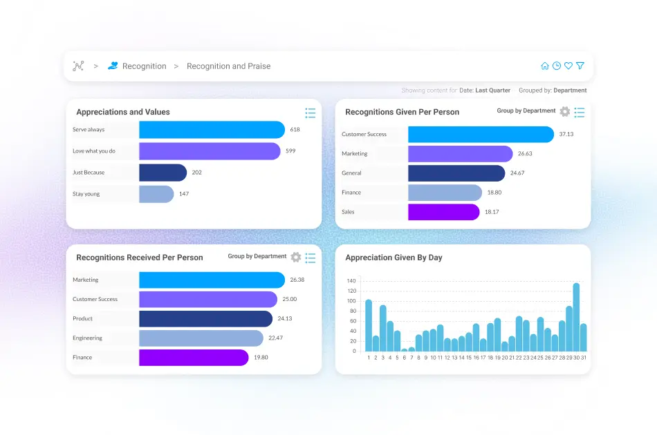Motivosity Recognition and Praise analytics dashboard showing appreciations by value, recognitions by department, and daily engagement trends