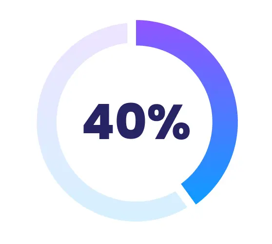 Donut chart graphic showing 40% statistic — employee engagement and recognition program data visualization