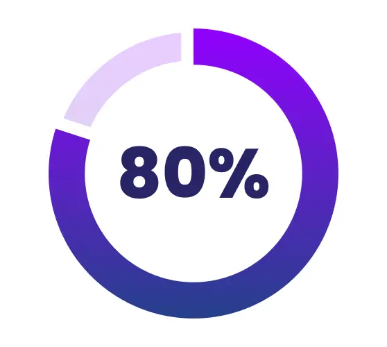 Donut chart graphic showing 80% statistic — employee recognition impact on workforce productivity and engagement