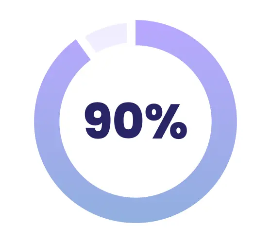 Donut chart graphic showing 90% statistic — HR data on employee recognition and retention program effectiveness