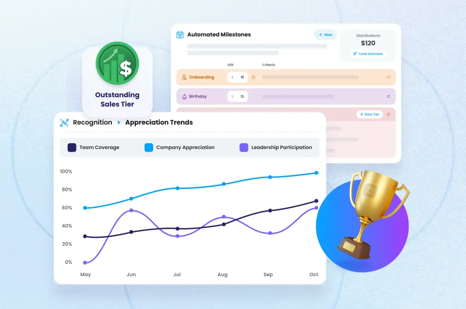Employee experience software with data and dollar signs representing the return on investment of employee recognition.