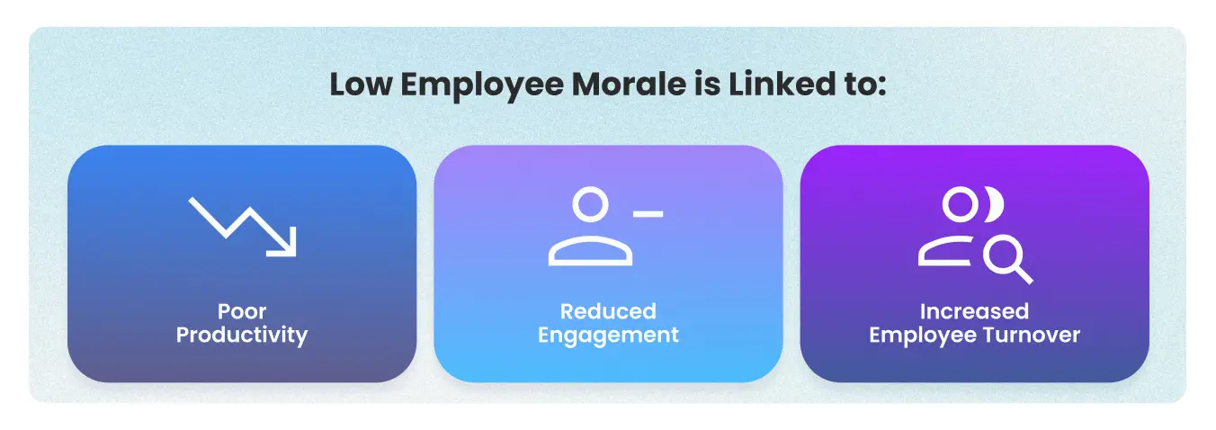 Infographic showing low employee morale is linked to poor productivity reduced engagement and increased employee turnover — HR data on employee morale and company culture