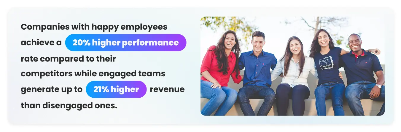 Statistic graphic showing companies with happy employees achieve 20% higher performance and 21% higher revenue — employee morale ROI and engagement data
