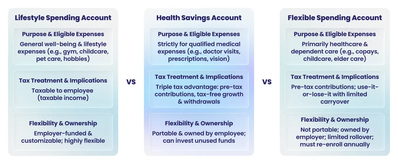 Comparison chart of Lifestyle Spending Account vs Health Savings Account vs Flexible Spending Account for employee benefits