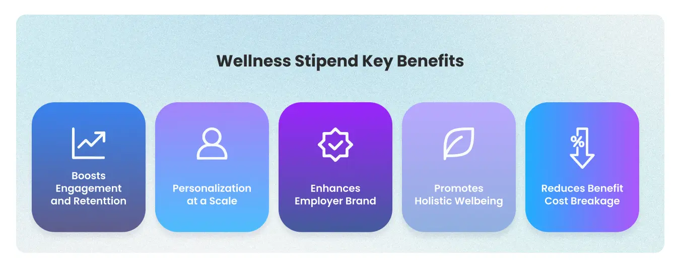 Wellness stipend key benefits infographic showing employee engagement, retention, holistic wellbeing, and employer brand for HR programs