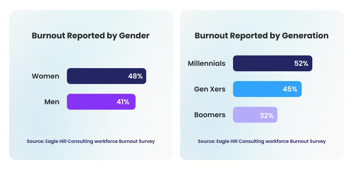 Employee burnout statistics by gender and generation — Eagle Hill Consulting data showing burnout rates among Millennials, Gen X, Boomers, women, and men