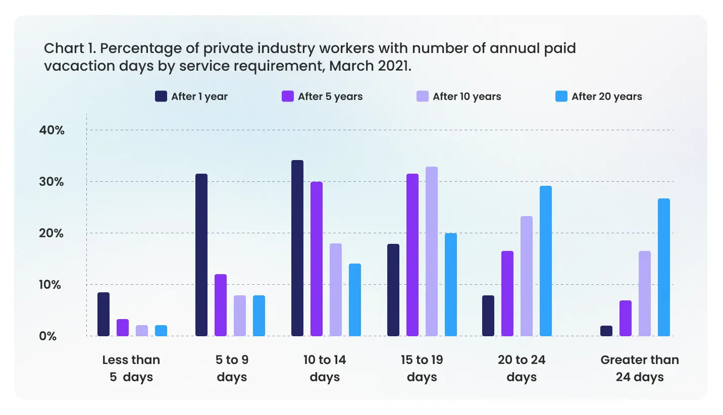 Bureau of Labor Statistics chart showing percentage of private industry workers by annual paid vacation days and years of service, March 2021