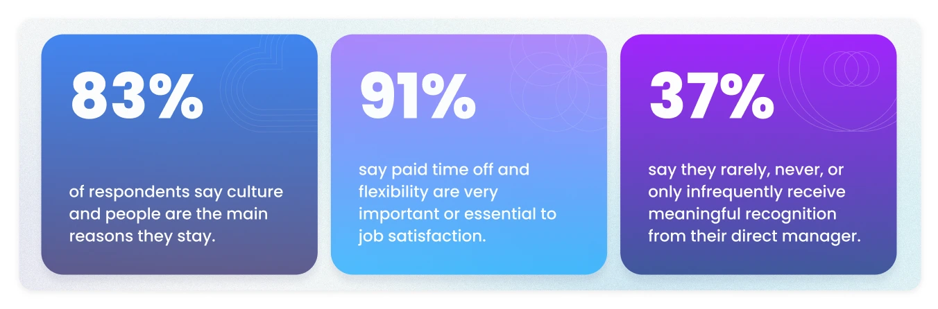 Motivosity 2026 workplace culture research stats — 83% stay for culture, 91% value flexibility and PTO, 37% lack meaningful manager recognition
