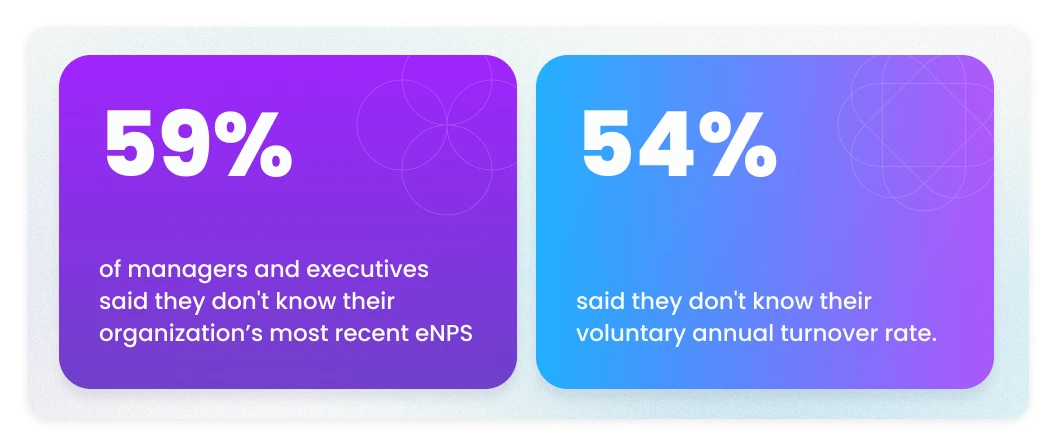 HR visibility data graphic — 59% of managers don't know their eNPS and 54% don't know their voluntary turnover rate, Motivosity 2026 report