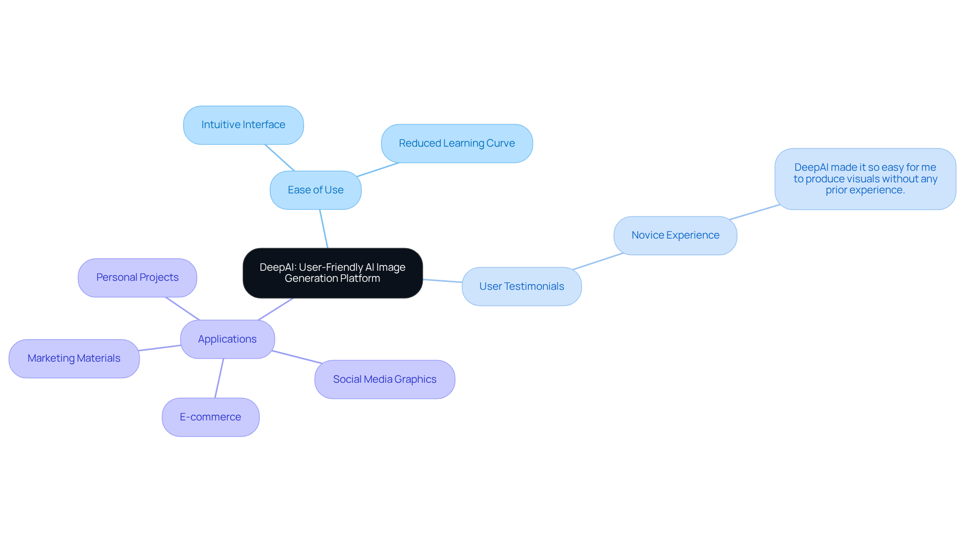 In this mindmap, the central node represents DeepAI, with branches showing its benefits and applications. Each branch highlights a different aspect, allowing you to see how they relate to the overall user experience. In this mindmap, the central node represents DeepAI, with branches showing its benefits and applications. Each branch highlights a different aspect, allowing you to see how they relate to the overall user experience.