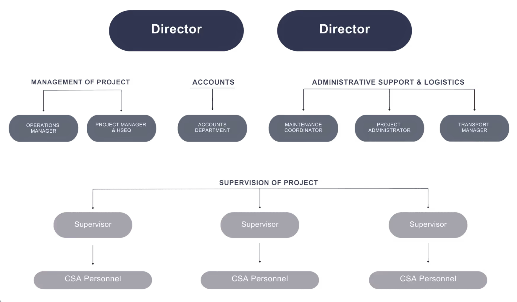 Organizational chart showing two Directors overseeing Management of Project, Accounts, and Administrative Support & Logistics, with further roles including Operations Manager, Project Manager & HSEQ, Accounts Department, Maintenance Coordinator, Project Administrator, Transport Manager, Supervisors, and CSA Personnel.