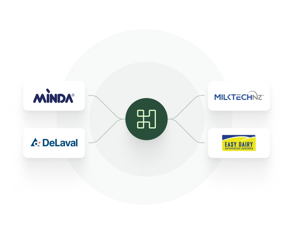 A diagram showing the Halter logo in the center, connected to four external systems: MINDA, DeLaval, MilkTechNZ, and Easy Dairy Automation Systems, representing software or hardware integrations.