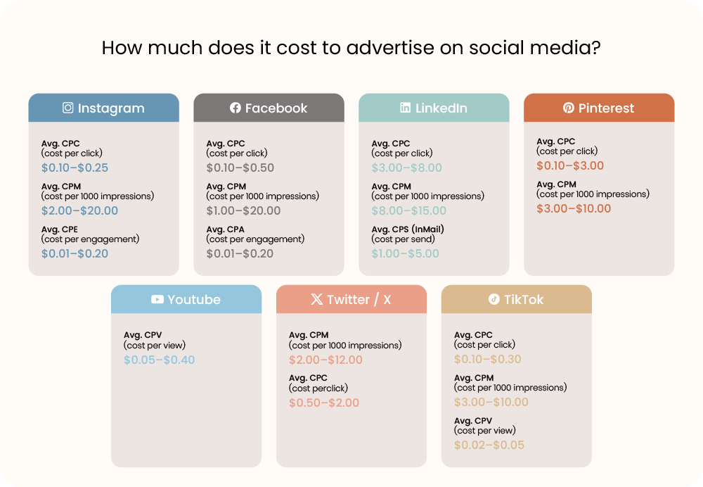how much does social media advertising cost infographic