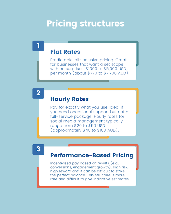 A infographic of 'pricing structures' summarised from the text below.
