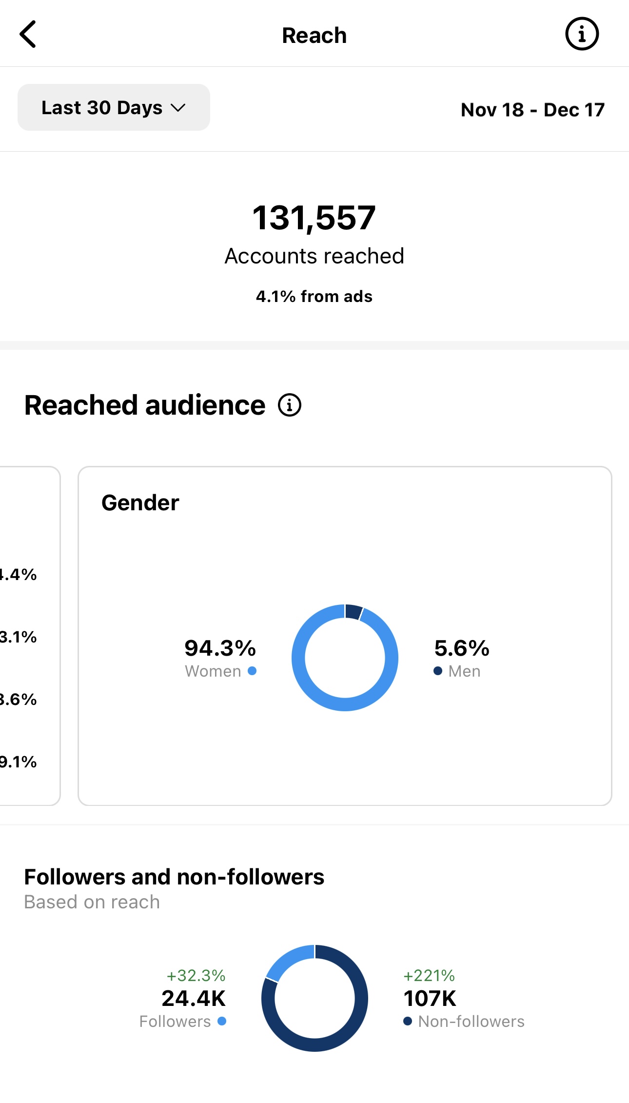 Screenshot of instagram stats detailing 'Accounts reached'.