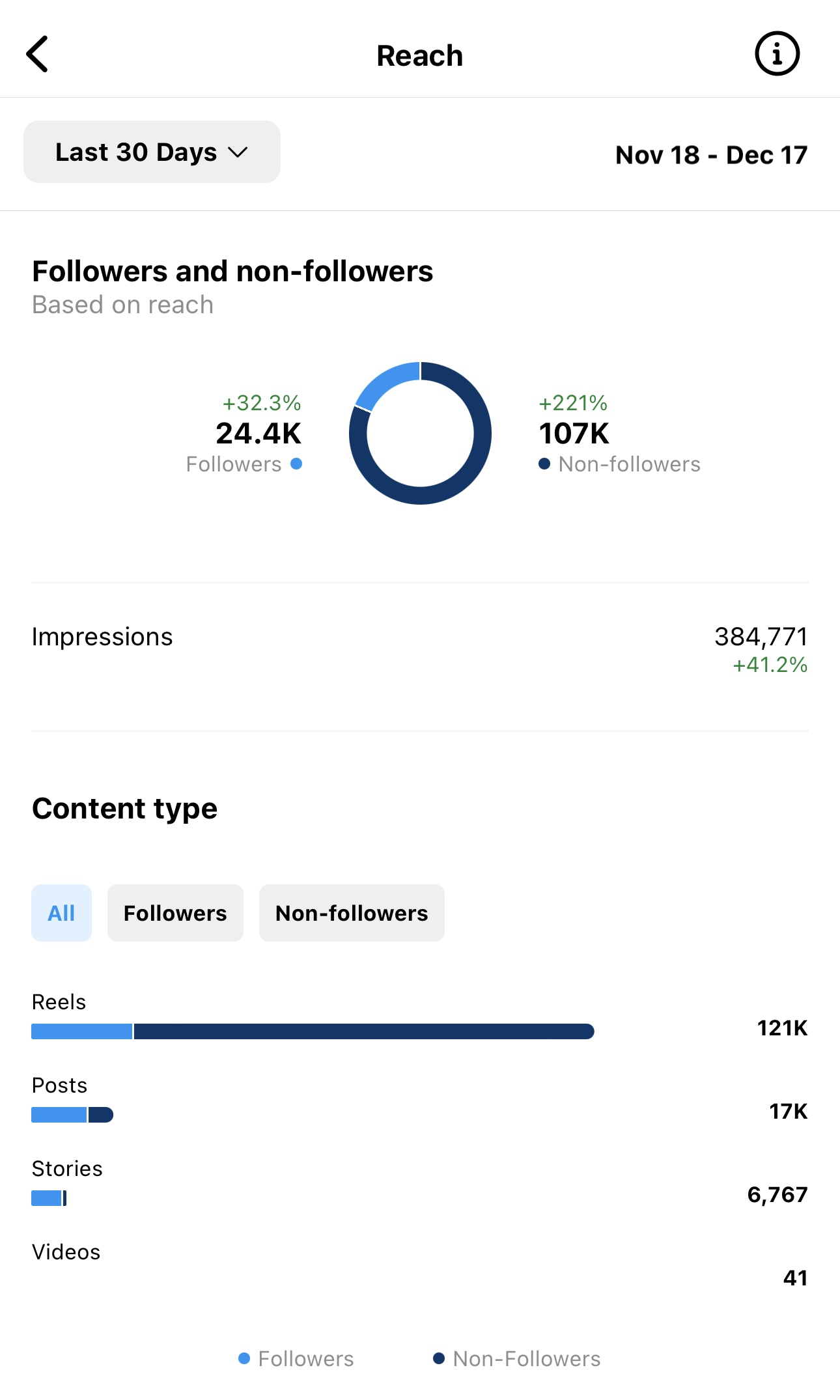 Screenshot of 'Accounts reached' of followers and non-followers