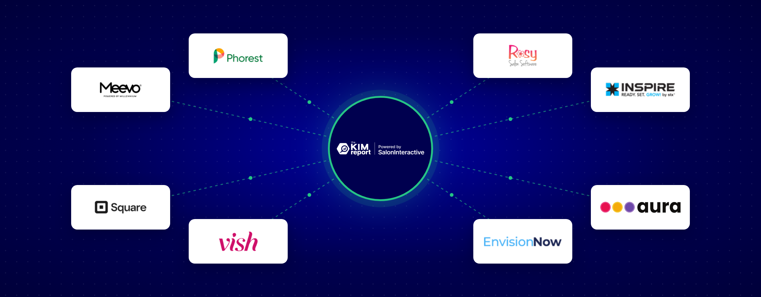 Logos for Meevo, Phorest, Square, Vish, Rosy, Inspire, EnvisionNow, and Aura connected to The KIM Report
