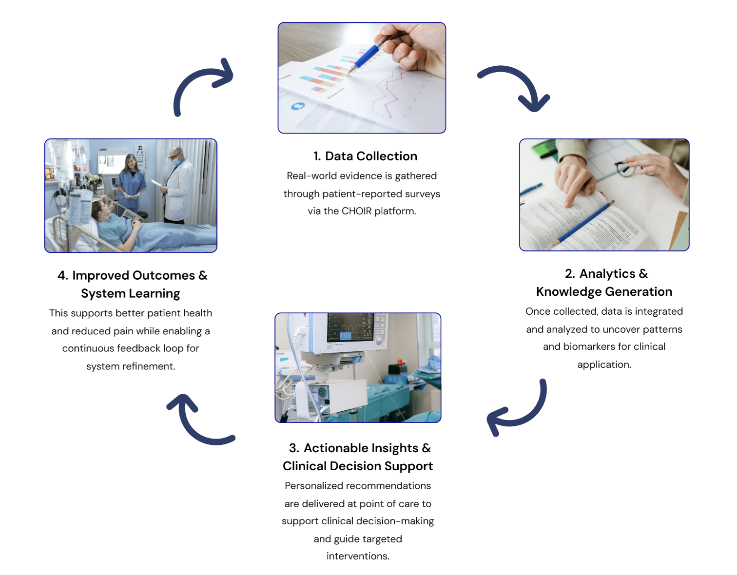 A circular four-step workflow diagram illustrating a healthcare data feedback loop. Step 1, “Data Collection,” shows charts and notes that real-world evidence is gathered through patient-reported surveys via the CHOIR platform. Step 2, “Analytics & Knowledge Generation,” shows documents being reviewed and explains that collected data is integrated and analyzed to identify patterns and biomarkers. Step 3, “Actionable Insights & Clinical Decision Support,” shows medical equipment and describes personalized recommendations delivered at the point of care to guide clinical decisions and targeted interventions. Step 4, “Improved Outcomes & System Learning,” shows clinicians with a patient and highlights improved patient health, reduced pain, and continuous system refinement. Curved arrows connect the steps, emphasizing an ongoing feedback loop.