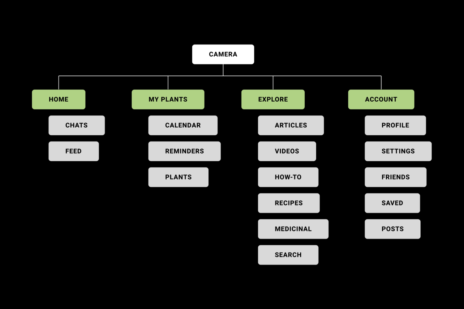 Sitemap showing the main screens and sub screens.