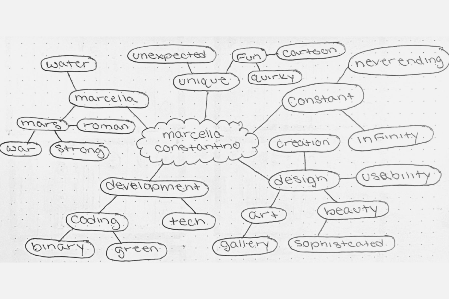 Mind map with words like: constant, infinity, tech, beauty, unique, roman, strong, artistic.