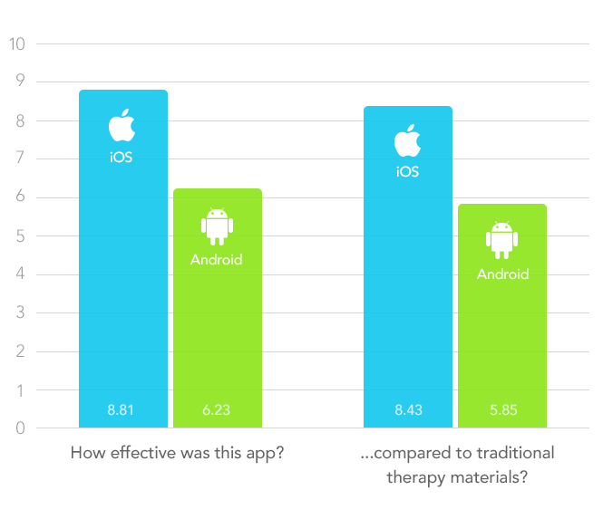 iPad vs. Android - Speech Therapy