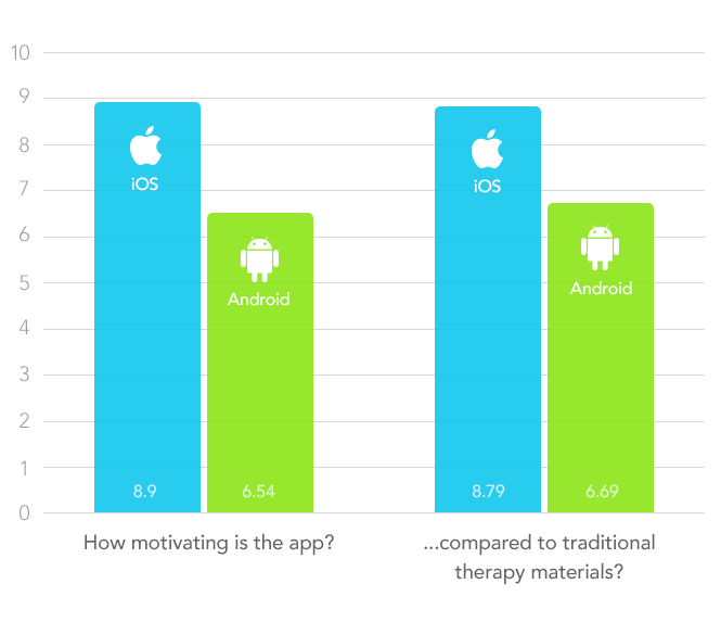 iPad vs. Android - Speech Therapy