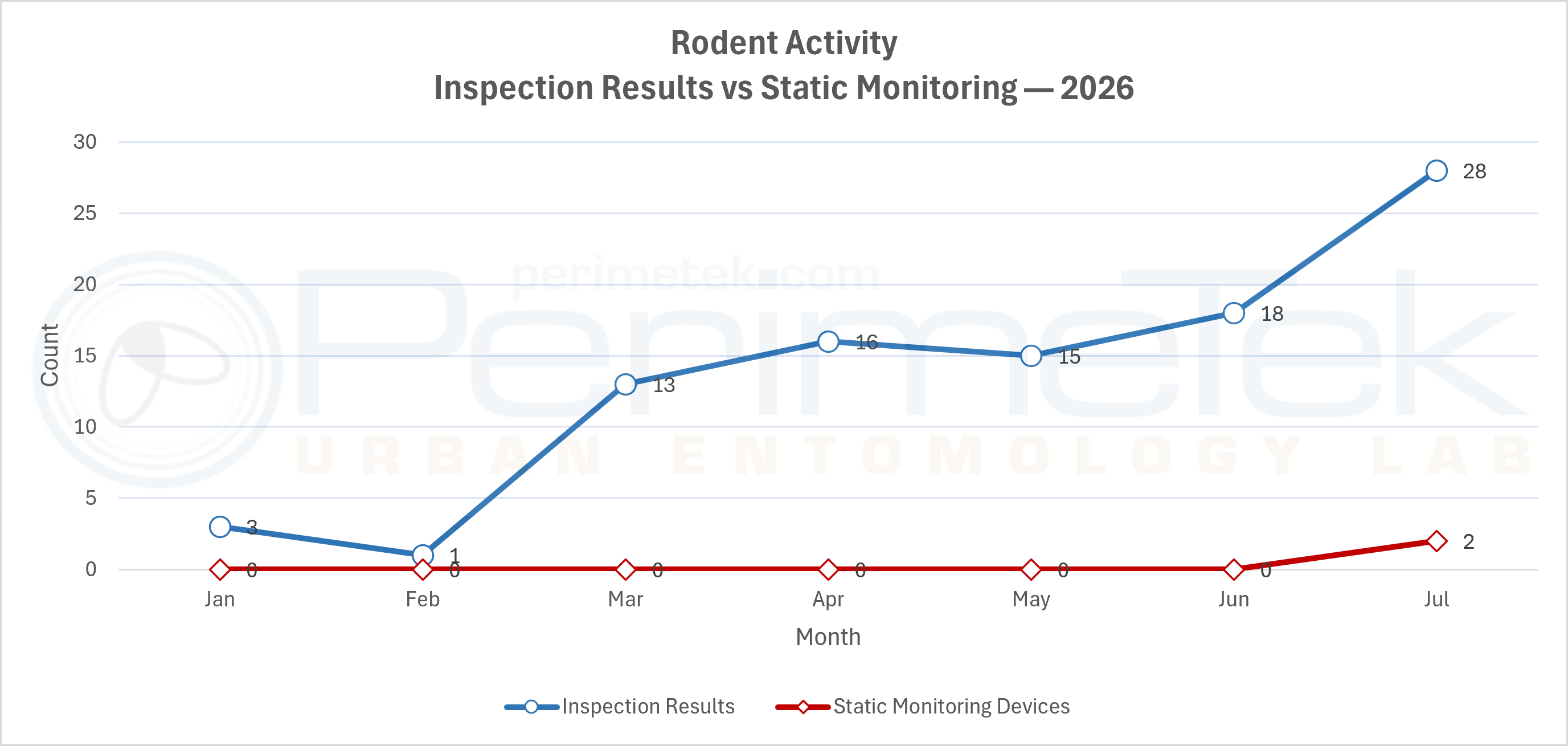 Commercial Pest Management Monitoring Detection Resolution