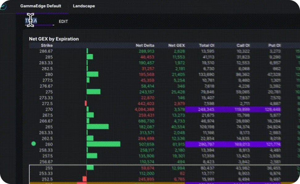Screen showing a table titled 'Net GEX by Expiration' with columns for Strike, Net Delta, Net GEX, Total OI, Call OI, and Put OI, where some rows are highlighted in purple.