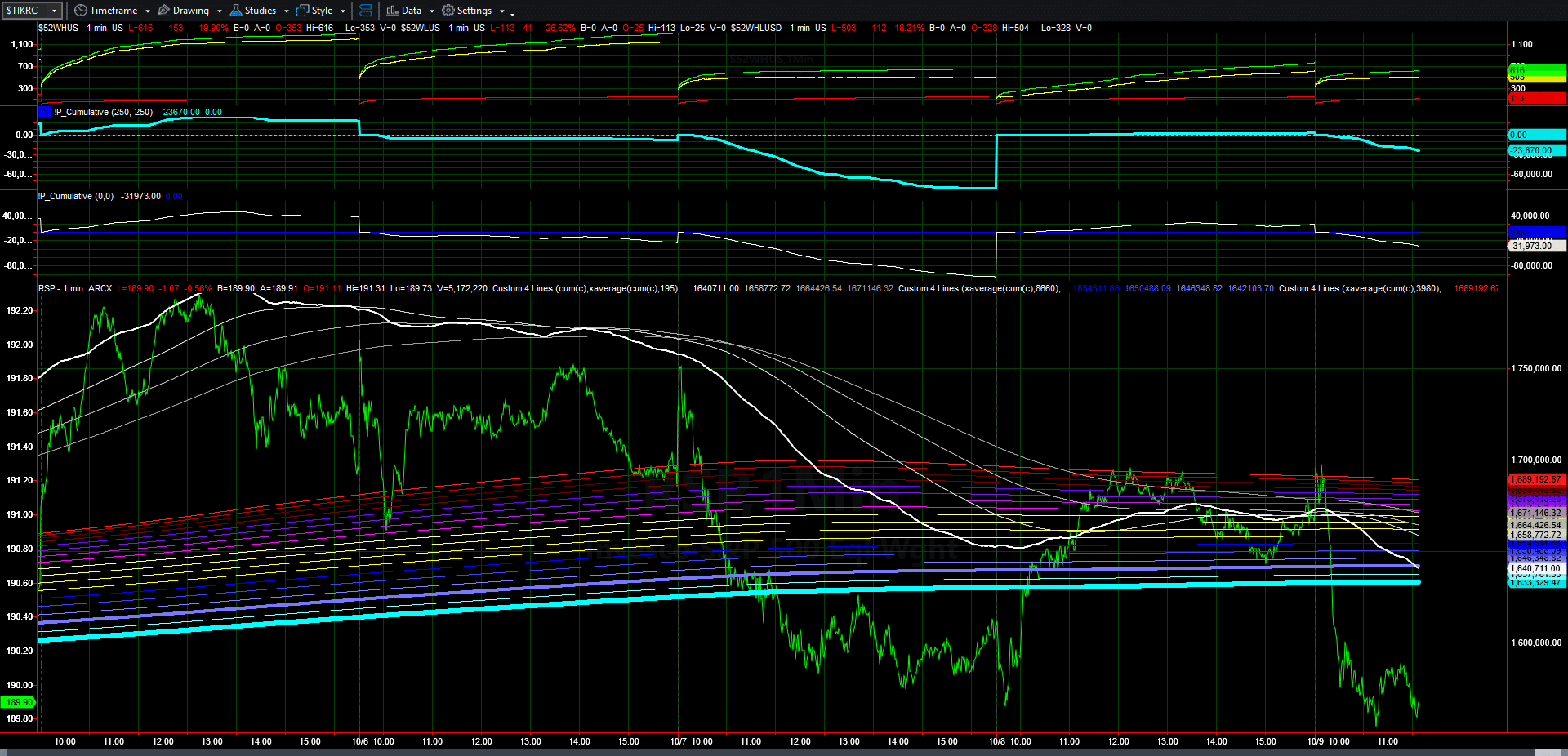 Chart showing stock price movements with multiple colored moving averages, cumulative indicators, and volume over several days.