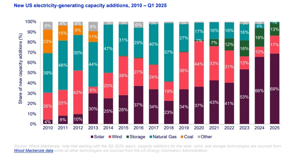 Source: SEIA & Wood Mackenzie, Solar Market Insight Report Q3 2025 — U.S. annual additions of new electric generating capacity.