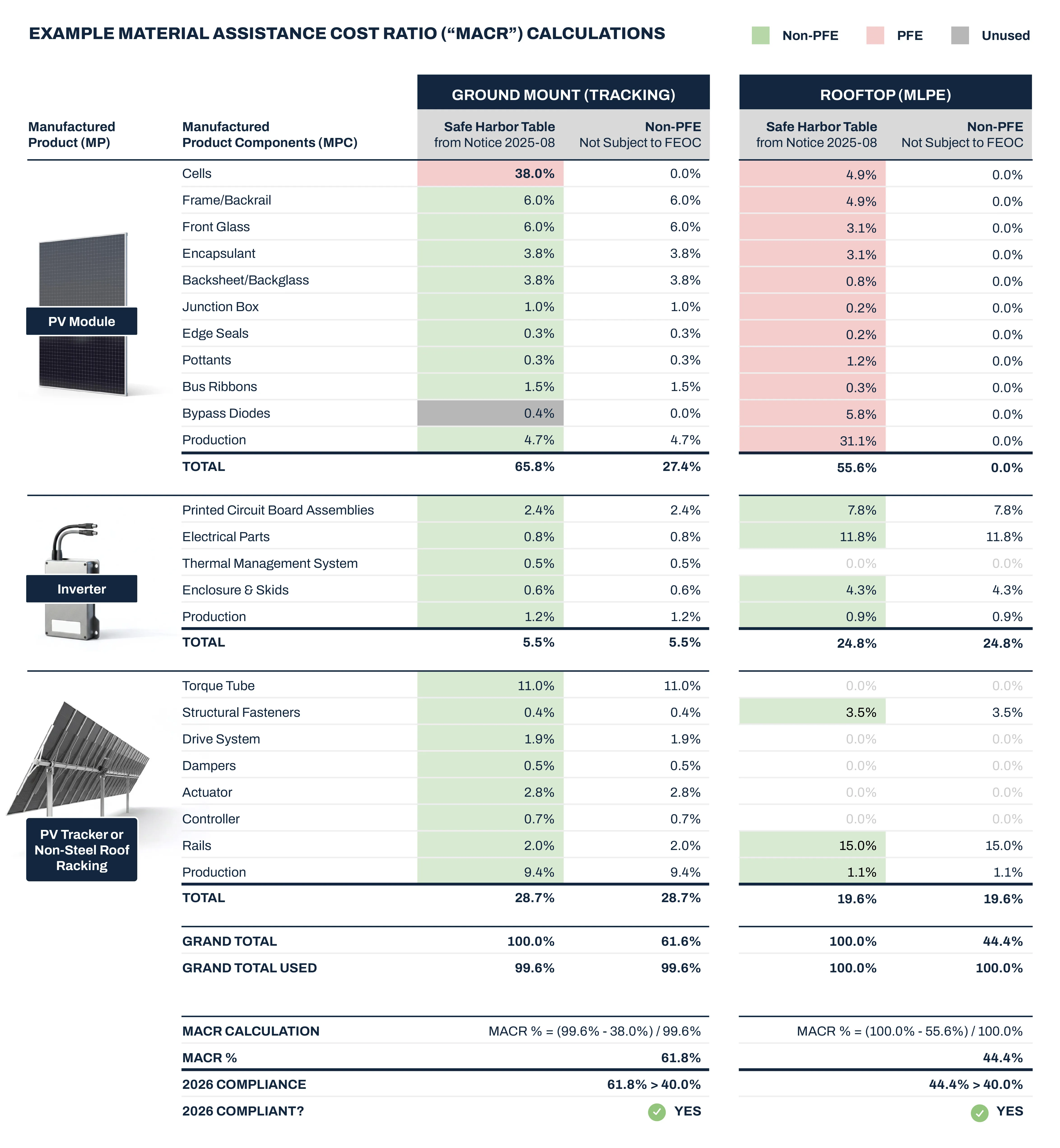 Material Assistance Cost Ratio ("MACR") Example Calculation