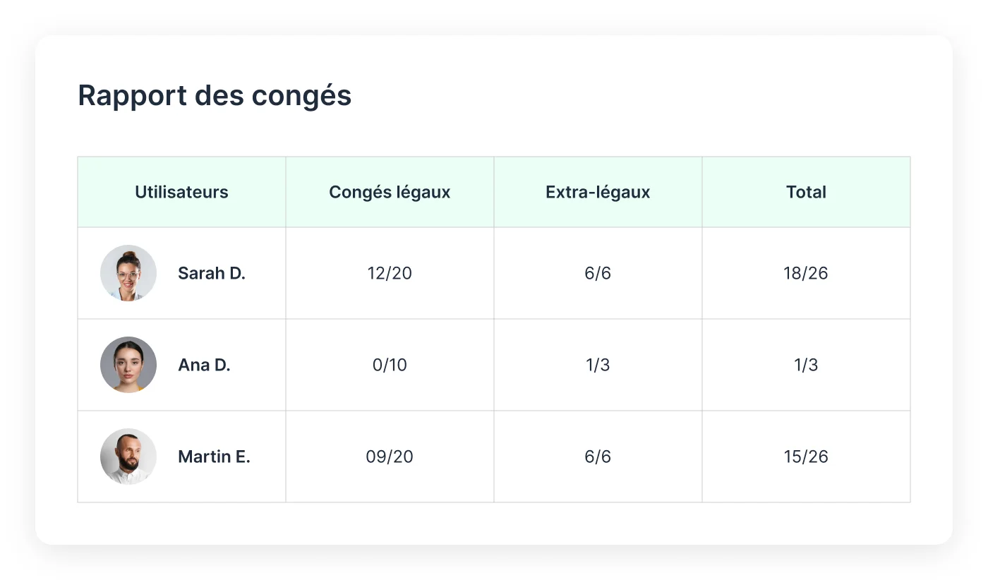 Graphiques et indicateurs de performance RH dans Shyfter