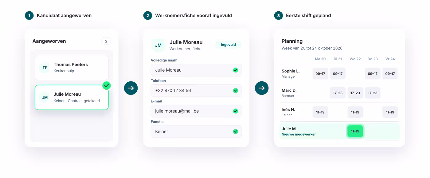 Aangenomen kandidaat omgezet in een personeelsfiche en toegevoegd aan de Shyfter-planning.