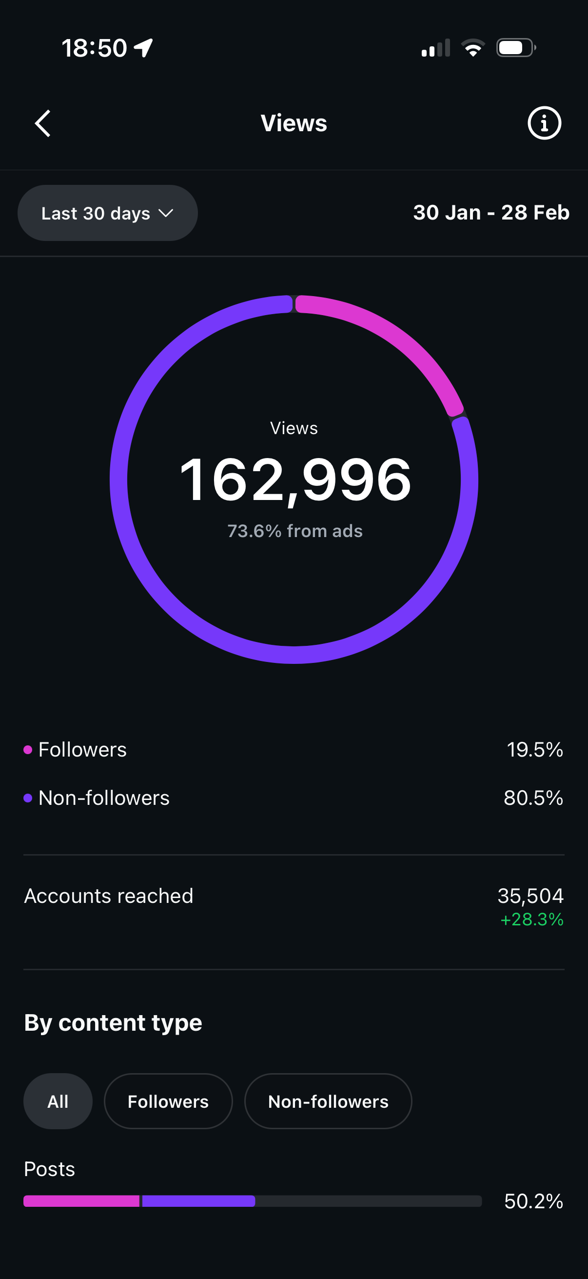 Instagram analytics showing reach from ads