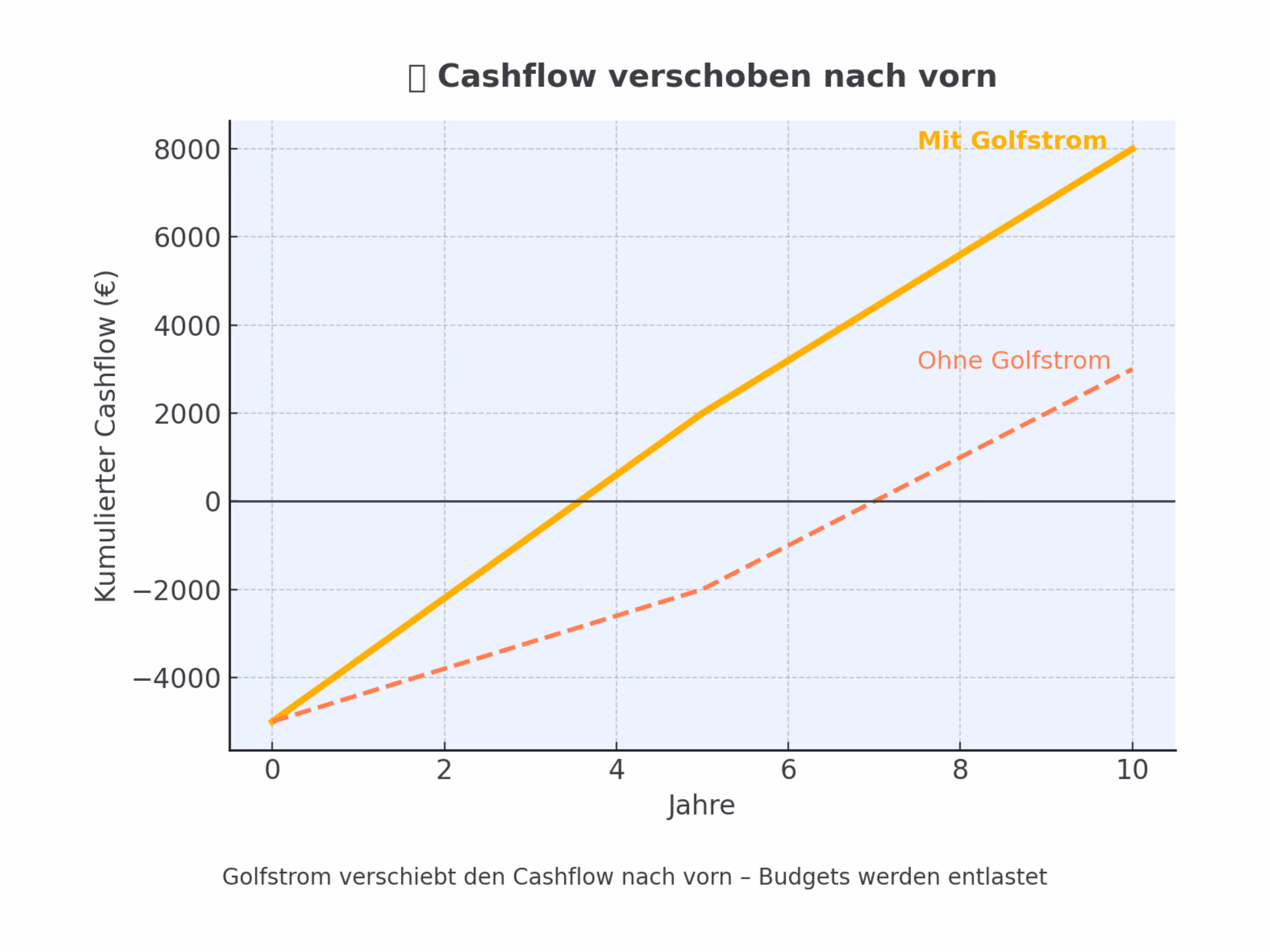 Golfstrom verschiebt den Cashflow nach vorn