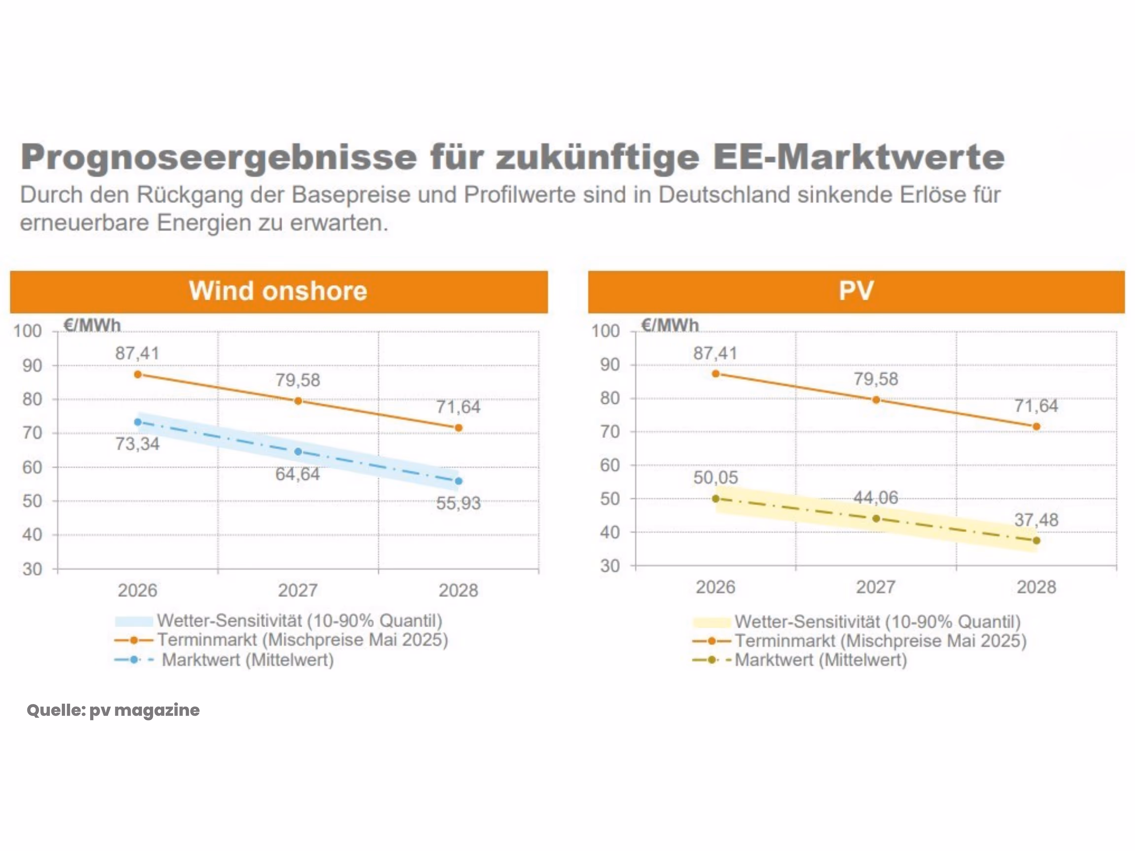 Prognoseergebnisse für zukünftige EE-Marktwerte