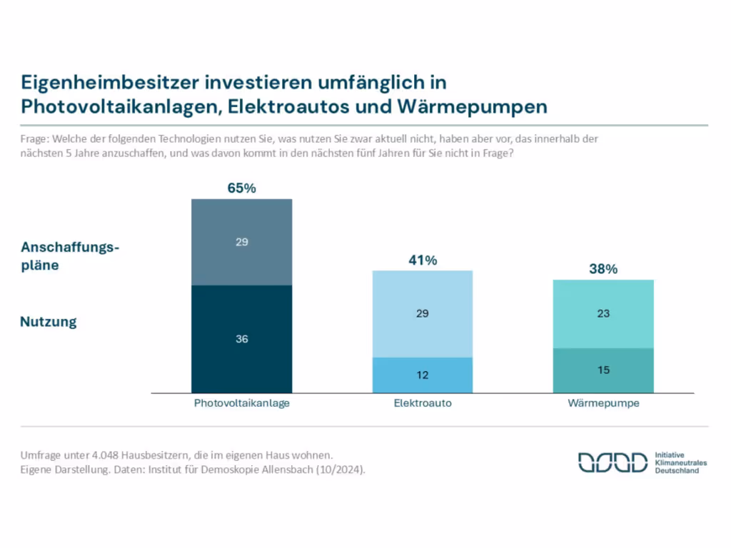 Eigenheimbesitzer investieren umfänglich in Photovoltaikanlagen, Elektroautos und Wärmepumpen