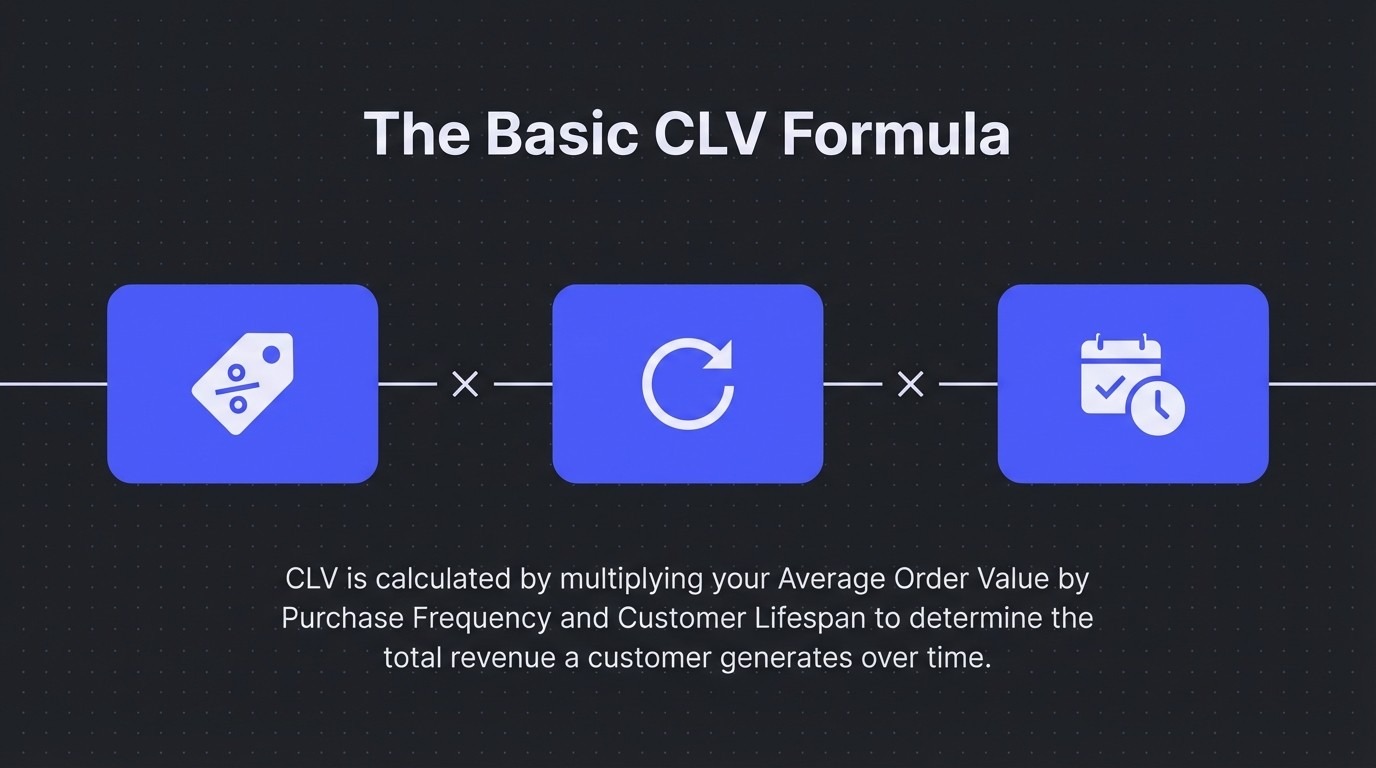 The Basic CLV Formula