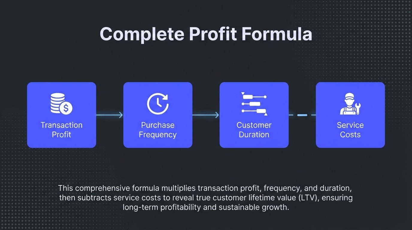 Complete Profit Formula
