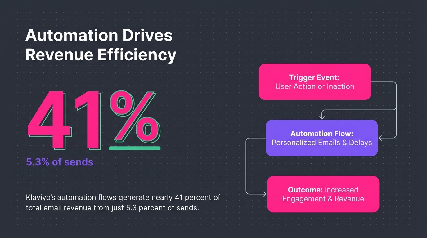 Automation Drives Revenue Efficiency