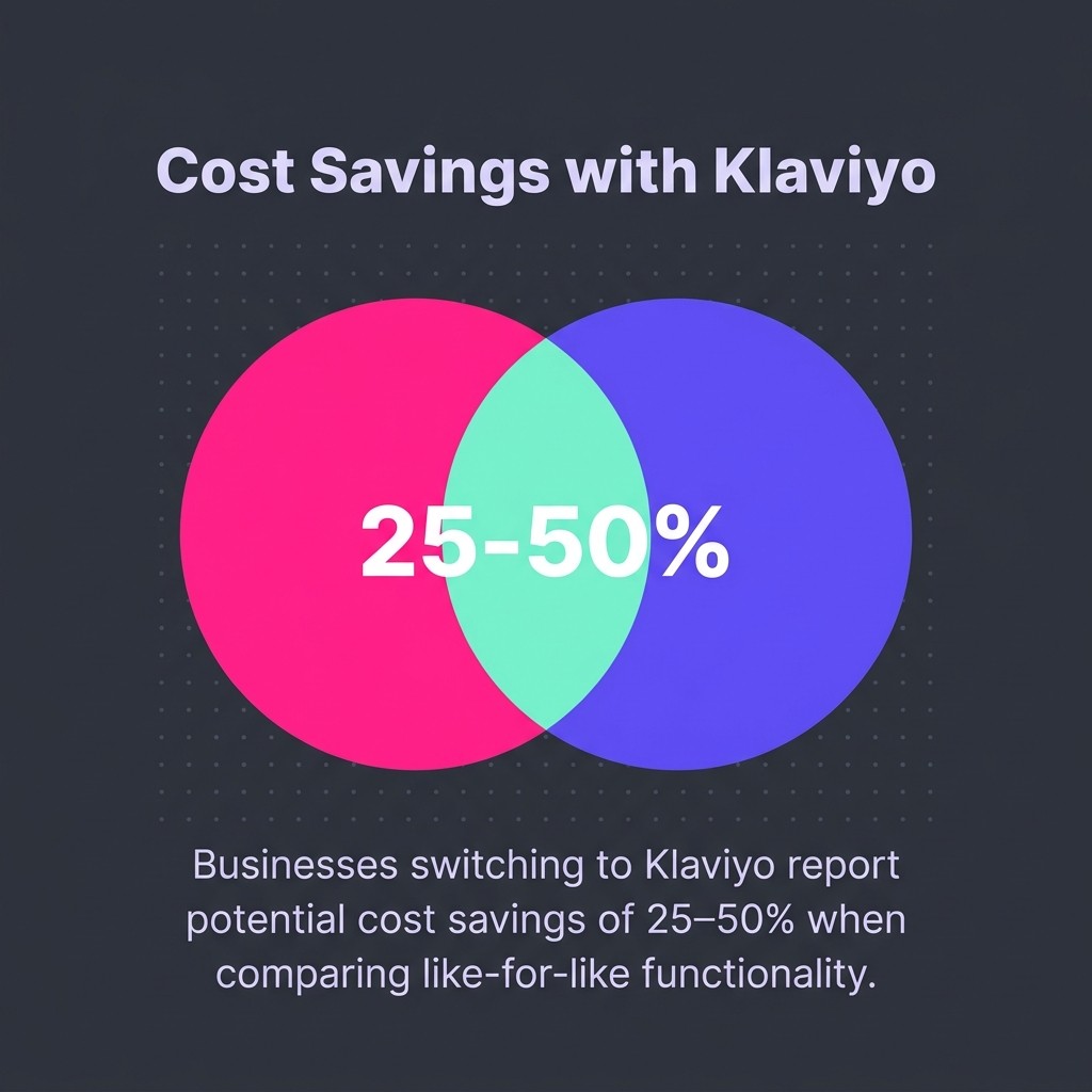 Cost Savings with Klaviyo