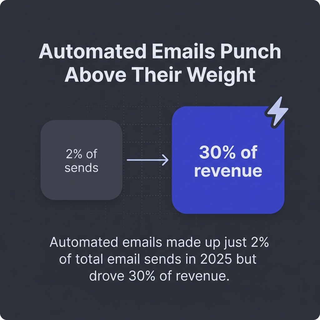 Automated Emails Punch Above Their Weight