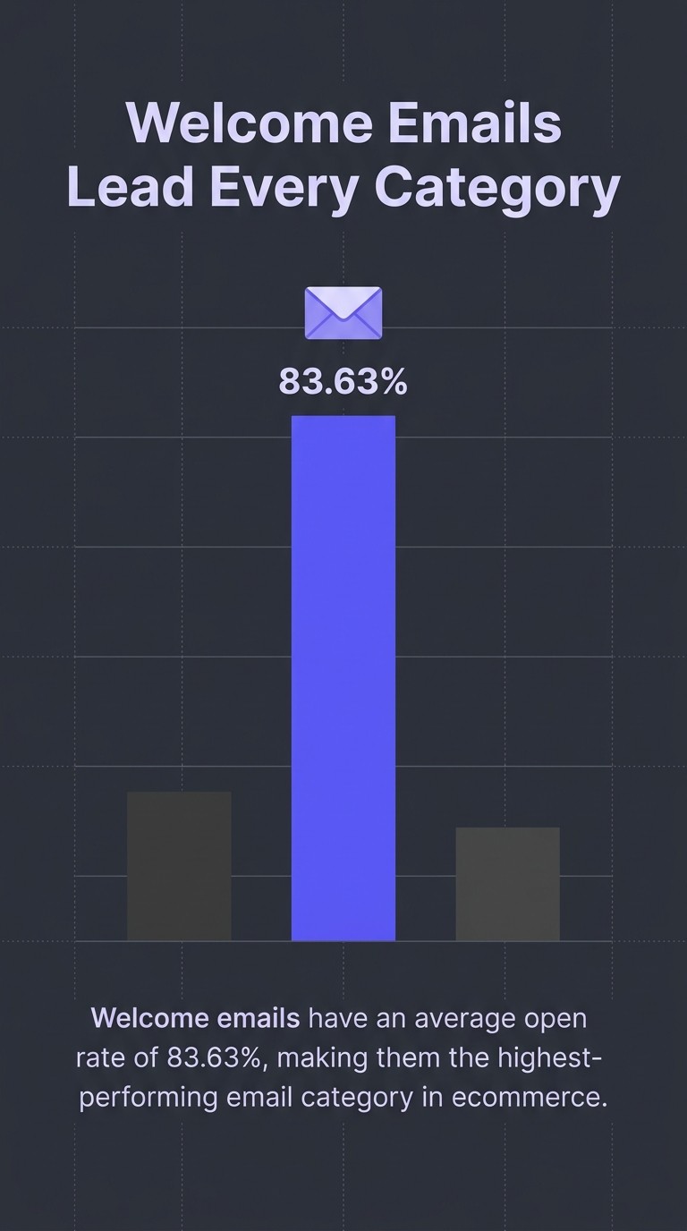 Welcome Emails Lead Every Category