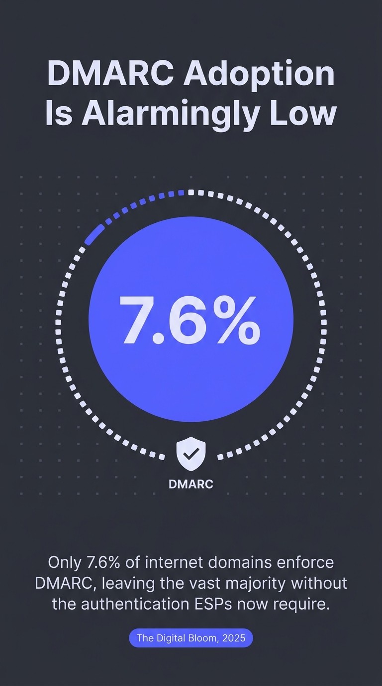 DMARC Adoption Is Alarmingly Low