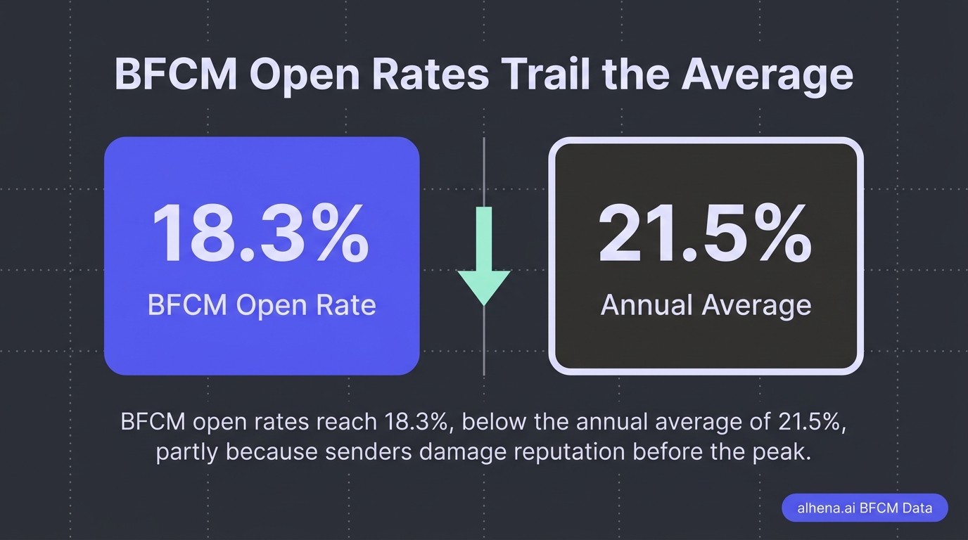 BFCM Open Rates Trail the Average