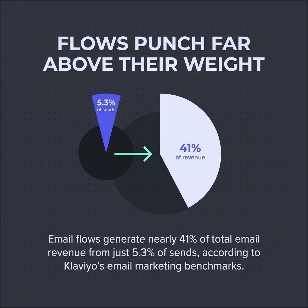 Flows Punch Far Above Their Weight