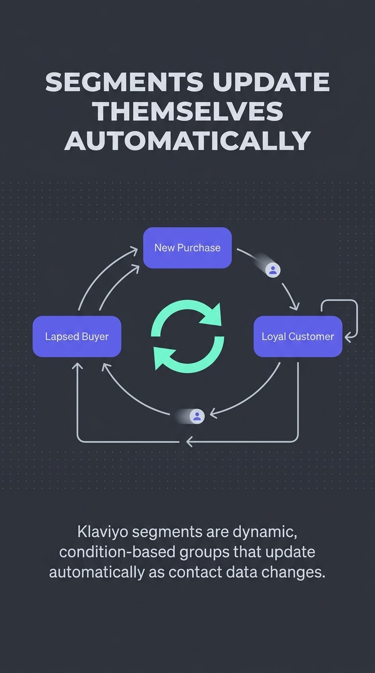 Segments Update Themselves Automatically