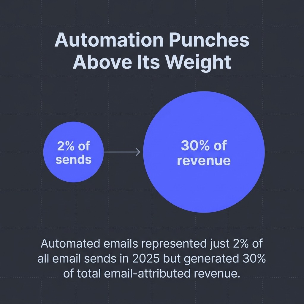 Automation Punches Above Its Weight