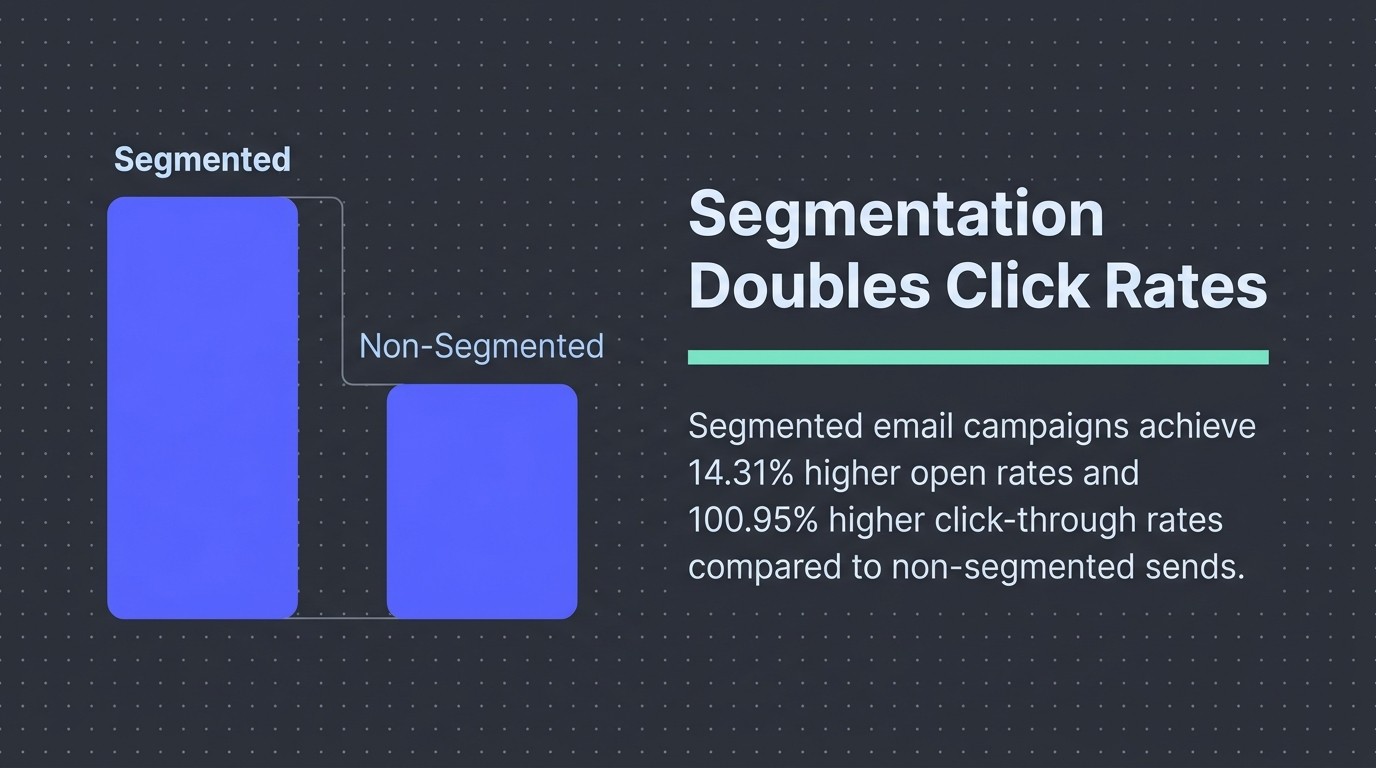 Segmentation Doubles Click Rates